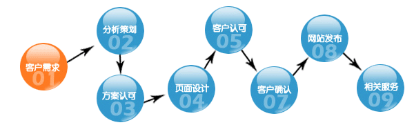 生活门户网站建设方案