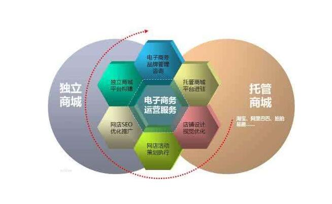 电子商务网站建设运营维护的三个主要方面