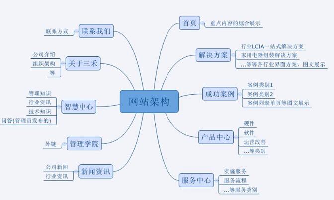 成都网站建设的版面布局
