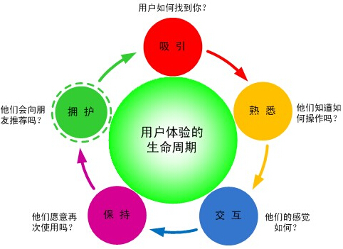 网站优化真正能帮助你的是用户