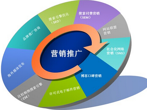 成都网站推广公司教你：认识网络推广术语