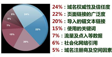 网站优化中提升网站排名的非常规因素